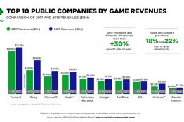سهم ۱۰۰ میلیارد دلاری ۲۵ شرکت بزرگ بازی‌سازی از صنعت بازی دنیا